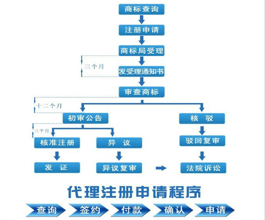 武汉办理商标注册流程：武汉商标代理注册流程有哪些