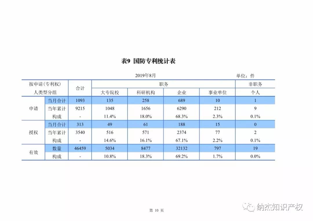 最新，国知局公布2019年1-8年知识产权数据统计！