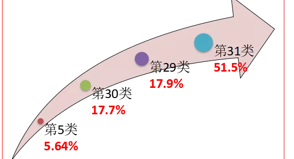 我国地理标志证明商标注册情况分析