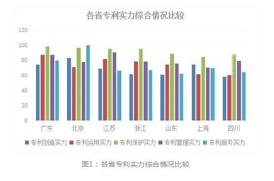 2018年浙江省专利实力状况！与广东、北京、江苏等六地比较分析
