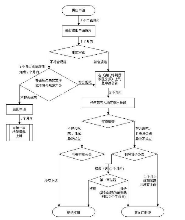 标局科普：澳门商标注册的注意事项