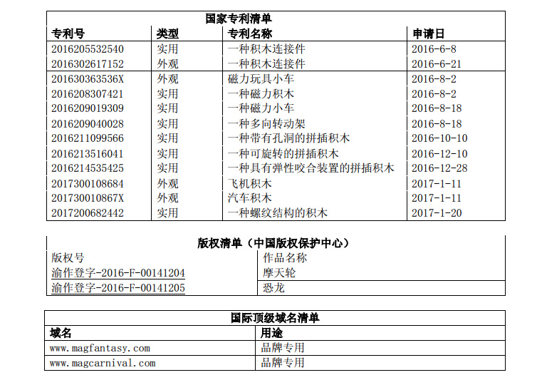 认定瞄准STEM玩具市场,混磁积木想靠多专利商标卡位新兴积木市场 认定瞄准STEM玩具市场,混磁积木想靠多专利商标卡位新兴积木市场