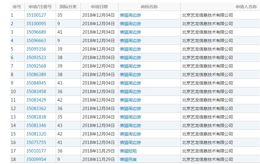 同程艺龙推出懒猫民宿，域名商标都“配齐”了？