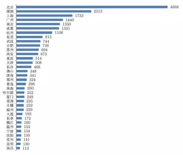 我国人工智能专利申请量是美国的近五倍