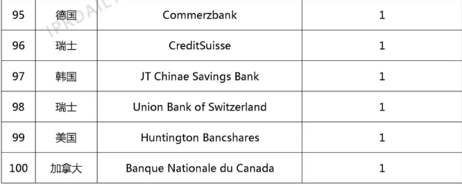 2018年全球银行发明专利排行榜（TOP100）