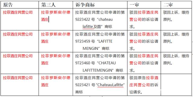 数千件“拉菲”商标，谁搅乱了这池“拉菲”红酒