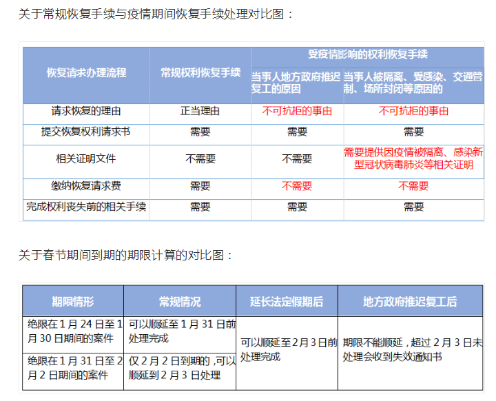 国知局对受疫情影响的国内专利期限问题，如何快速回应？